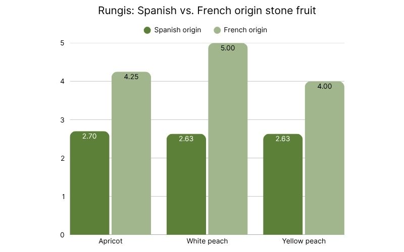 Rungis Spanish vs. French origin stone fruit.jpg